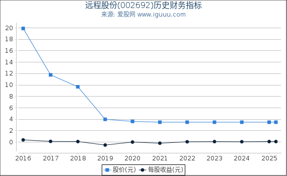 远程股份(002692)股东权益比率、固定资产比率等历史财务指标图