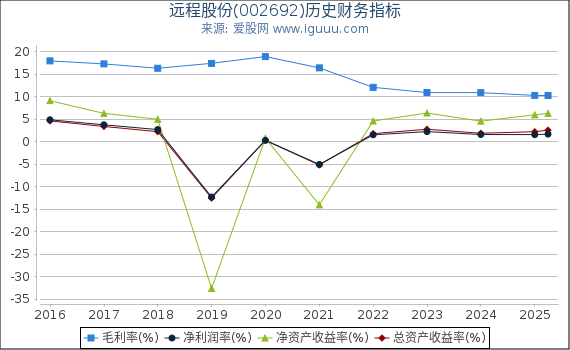 远程股份(002692)股东权益比率、固定资产比率等历史财务指标图