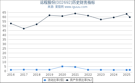 远程股份(002692)股东权益比率、固定资产比率等历史财务指标图