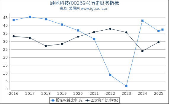 顾地科技(002694)股东权益比率、固定资产比率等历史财务指标图