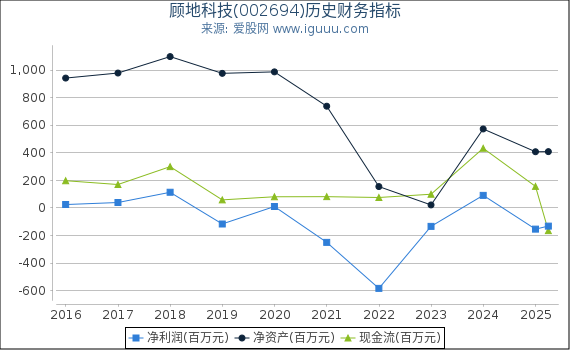 顾地科技(002694)股东权益比率、固定资产比率等历史财务指标图
