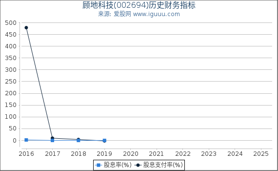 顾地科技(002694)股东权益比率、固定资产比率等历史财务指标图