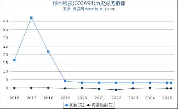 顾地科技(002694)股东权益比率、固定资产比率等历史财务指标图
