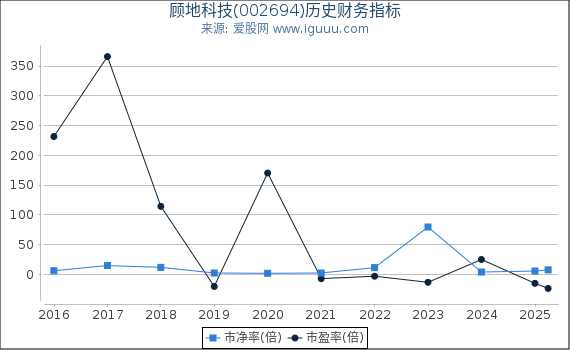 顾地科技(002694)股东权益比率、固定资产比率等历史财务指标图