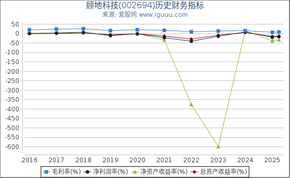 顾地科技(002694)股东权益比率、固定资产比率等历史财务指标图