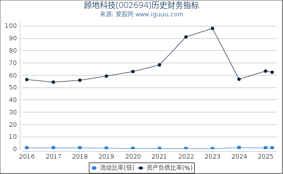 顾地科技(002694)股东权益比率、固定资产比率等历史财务指标图