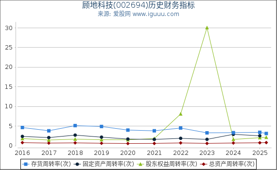 顾地科技(002694)股东权益比率、固定资产比率等历史财务指标图