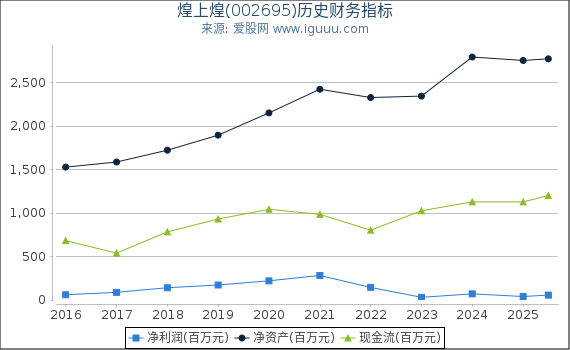 煌上煌(002695)股东权益比率、固定资产比率等历史财务指标图