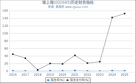 煌上煌(002695)股东权益比率、固定资产比率等历史财务指标图