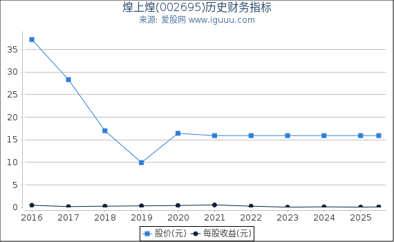 煌上煌(002695)股东权益比率、固定资产比率等历史财务指标图