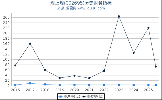 煌上煌(002695)股东权益比率、固定资产比率等历史财务指标图