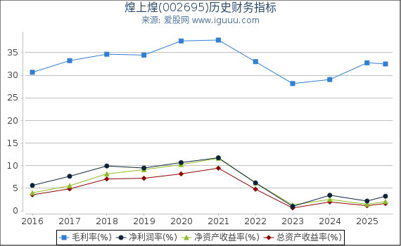 煌上煌(002695)股东权益比率、固定资产比率等历史财务指标图