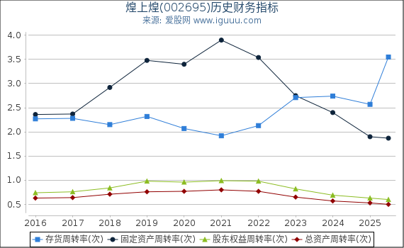 煌上煌(002695)股东权益比率、固定资产比率等历史财务指标图