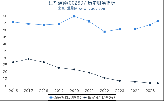 红旗连锁(002697)股东权益比率、固定资产比率等历史财务指标图