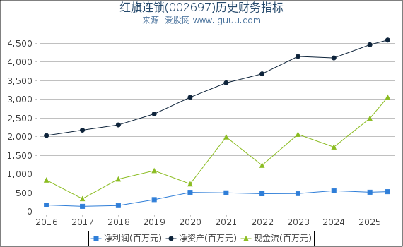 红旗连锁(002697)股东权益比率、固定资产比率等历史财务指标图
