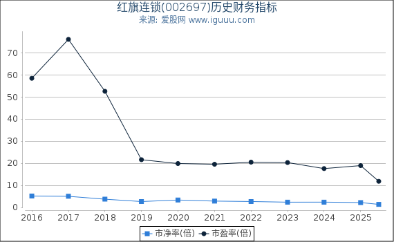 红旗连锁(002697)股东权益比率、固定资产比率等历史财务指标图