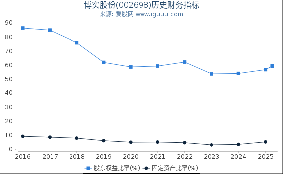 博实股份(002698)股东权益比率、固定资产比率等历史财务指标图