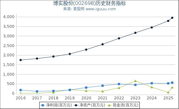 博实股份(002698)股东权益比率、固定资产比率等历史财务指标图