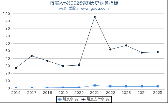 博实股份(002698)股东权益比率、固定资产比率等历史财务指标图