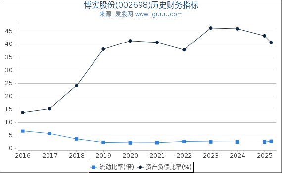博实股份(002698)股东权益比率、固定资产比率等历史财务指标图