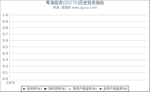 粤海投资(00270)股东权益比率、固定资产比率等历史财务指标图