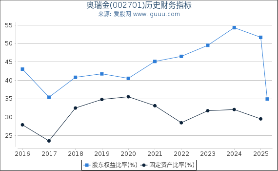奥瑞金(002701)股东权益比率、固定资产比率等历史财务指标图
