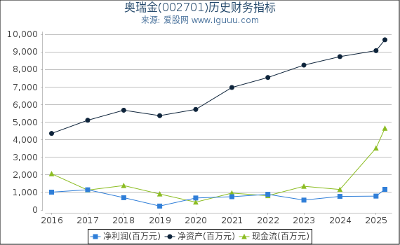 奥瑞金(002701)股东权益比率、固定资产比率等历史财务指标图