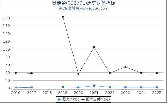 奥瑞金(002701)股东权益比率、固定资产比率等历史财务指标图