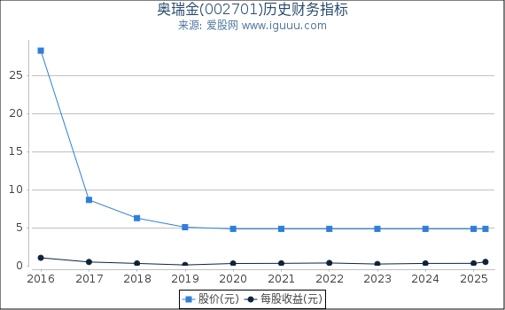 奥瑞金(002701)股东权益比率、固定资产比率等历史财务指标图