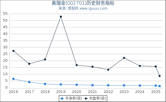 奥瑞金(002701)股东权益比率、固定资产比率等历史财务指标图