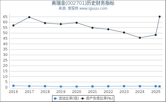 奥瑞金(002701)股东权益比率、固定资产比率等历史财务指标图
