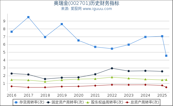 奥瑞金(002701)股东权益比率、固定资产比率等历史财务指标图