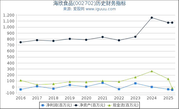 海欣食品(002702)股东权益比率、固定资产比率等历史财务指标图