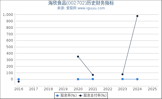 海欣食品(002702)股东权益比率、固定资产比率等历史财务指标图