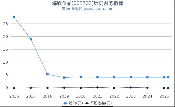海欣食品(002702)股东权益比率、固定资产比率等历史财务指标图