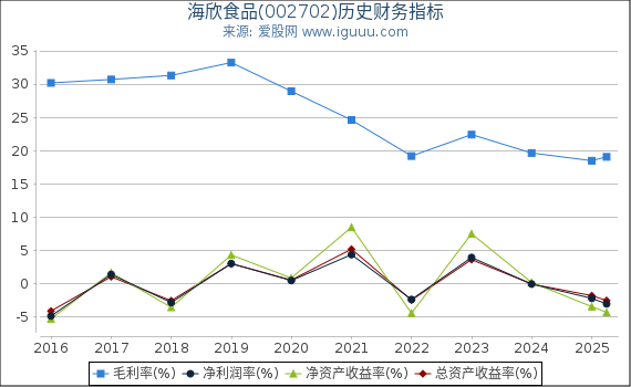 海欣食品(002702)股东权益比率、固定资产比率等历史财务指标图