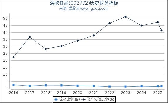 海欣食品(002702)股东权益比率、固定资产比率等历史财务指标图
