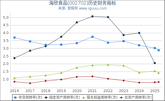 海欣食品(002702)股东权益比率、固定资产比率等历史财务指标图