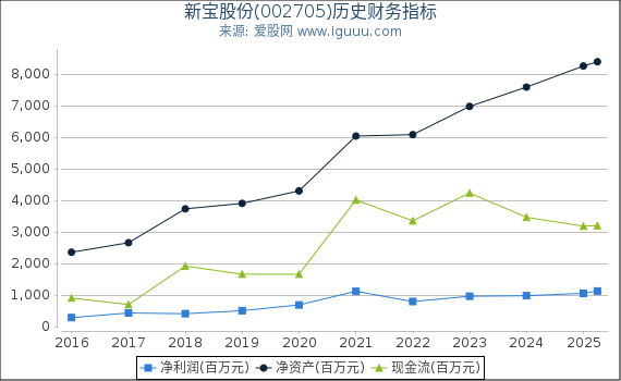 新宝股份(002705)股东权益比率、固定资产比率等历史财务指标图