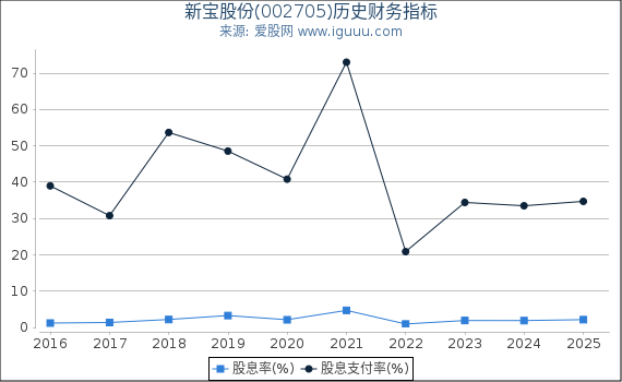 新宝股份(002705)股东权益比率、固定资产比率等历史财务指标图