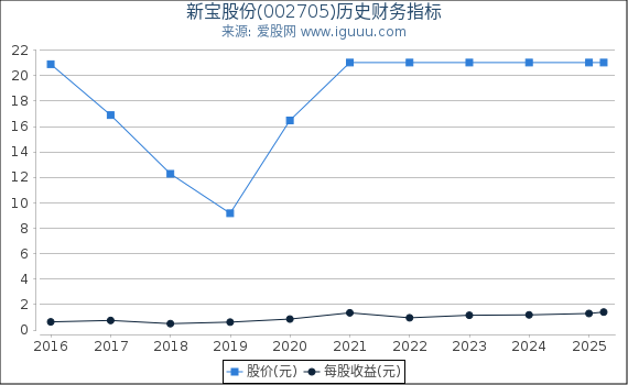 新宝股份(002705)股东权益比率、固定资产比率等历史财务指标图