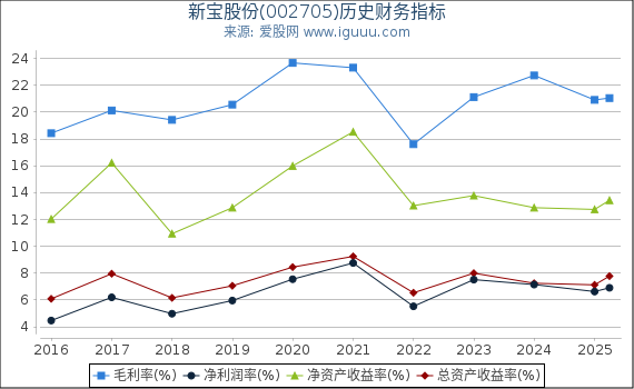新宝股份(002705)股东权益比率、固定资产比率等历史财务指标图