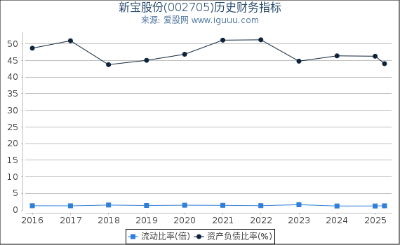 新宝股份(002705)股东权益比率、固定资产比率等历史财务指标图
