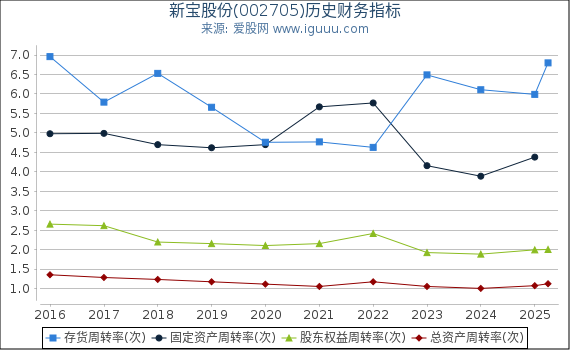 新宝股份(002705)股东权益比率、固定资产比率等历史财务指标图