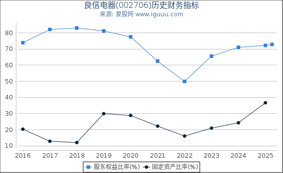 良信电器(002706)股东权益比率、固定资产比率等历史财务指标图