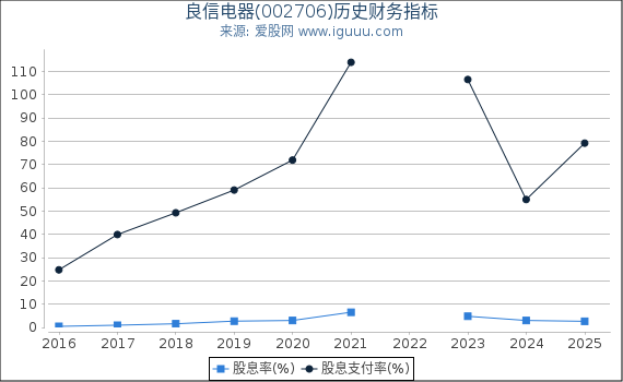 良信电器(002706)股东权益比率、固定资产比率等历史财务指标图