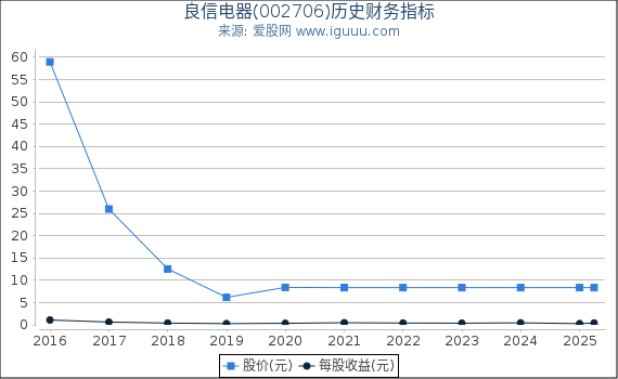 良信电器(002706)股东权益比率、固定资产比率等历史财务指标图
