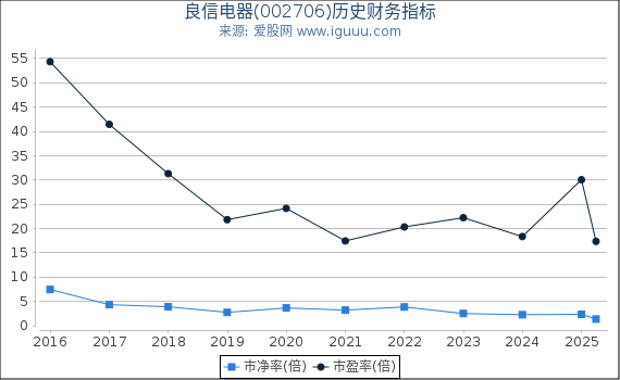 良信电器(002706)股东权益比率、固定资产比率等历史财务指标图