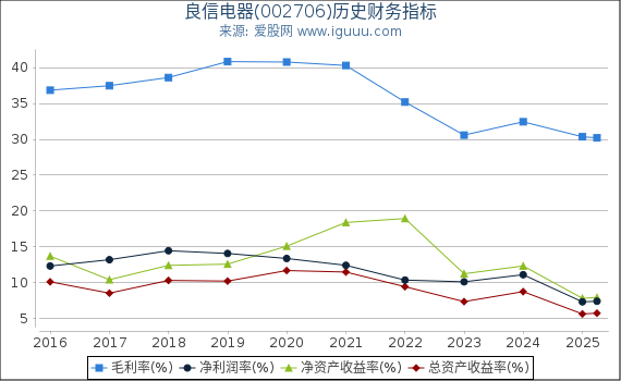 良信电器(002706)股东权益比率、固定资产比率等历史财务指标图