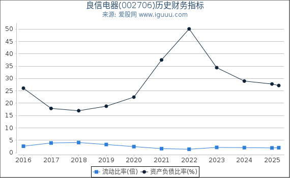 良信电器(002706)股东权益比率、固定资产比率等历史财务指标图